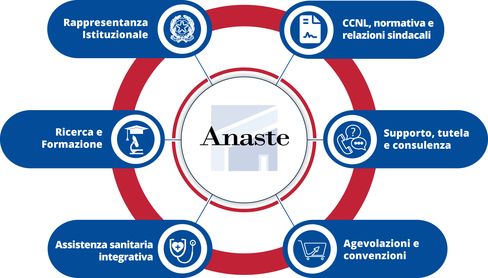 Servizi anaste v6 Servizi anaste v6